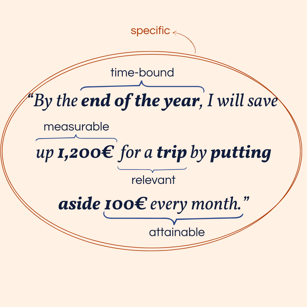 Slika s tekstom cilja: "Do kraja godine ću uštedjeti 1200€ za putovanje tako što ću svaki mjesec u tu svrhu odvojiti 100€" i označenim karakteristikama SMART ciljeva